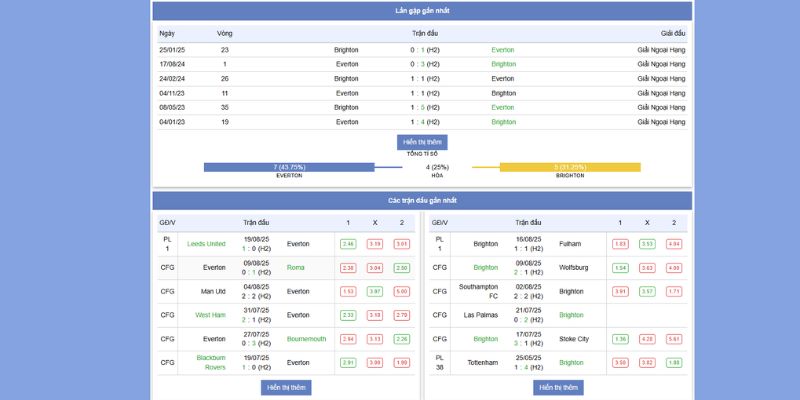 Thành tích đối đầu giữa Everton vs Brighton)